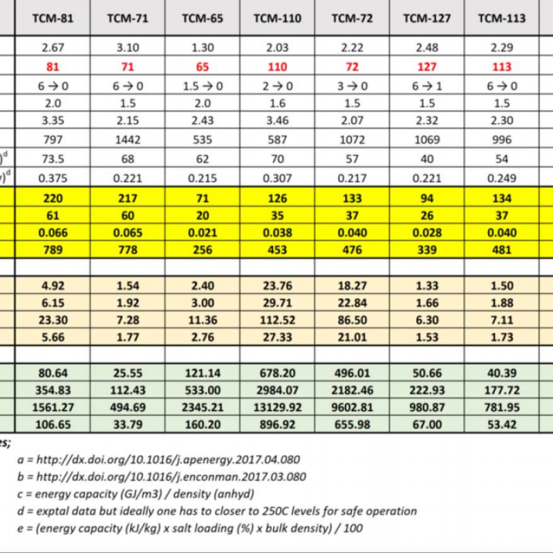 Comparison of PCM Cold Sensation Value Data